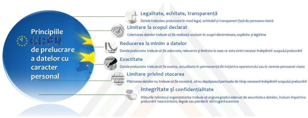 Implementarea GDRP - Principiile de prelucrare a datelor cu caracter personal